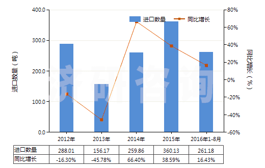 2012-2016年8月中國其他草酸鹽和酯(HS29171190)進(jìn)口量及增速統(tǒng)計(jì)